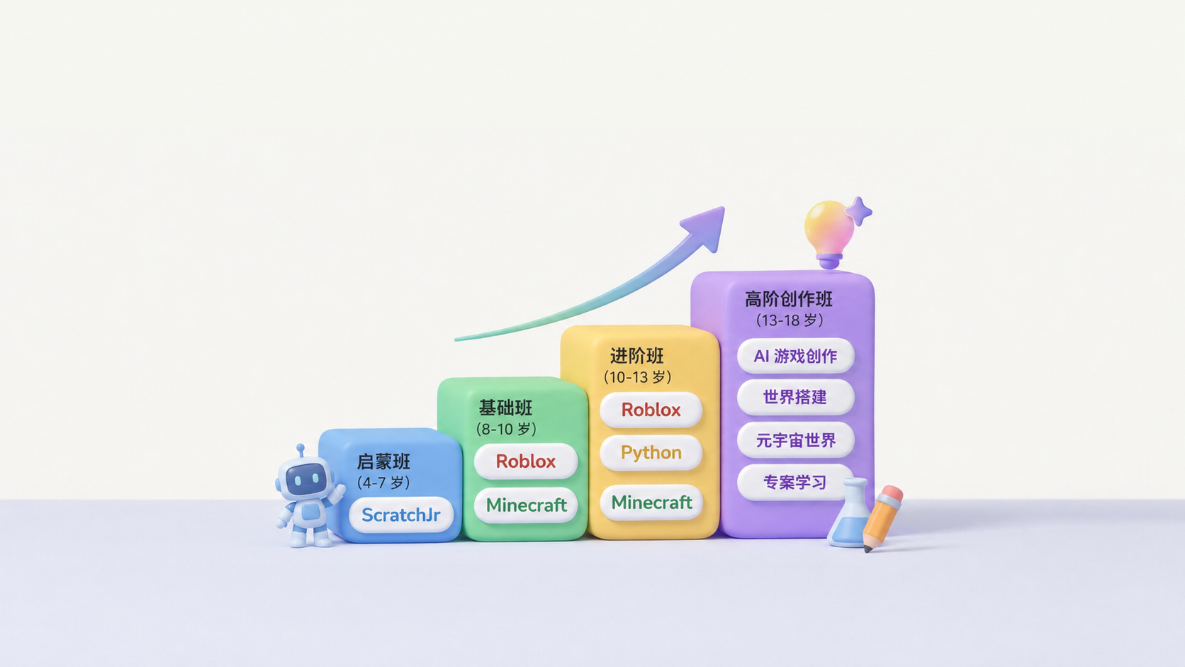 课程体系阶梯图